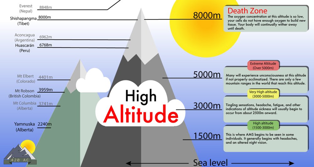 High Altitude Chart