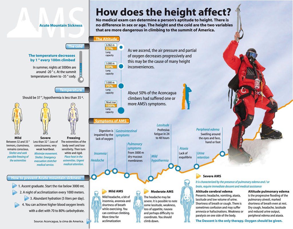 Altitude Sickness Chart